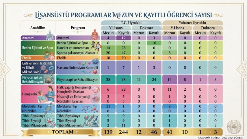 Lisansüstü Mezun ve Kayıtlı Öğrenci Sayılarımız...